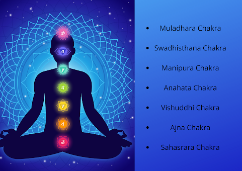 Seven Chakras In the Human Body